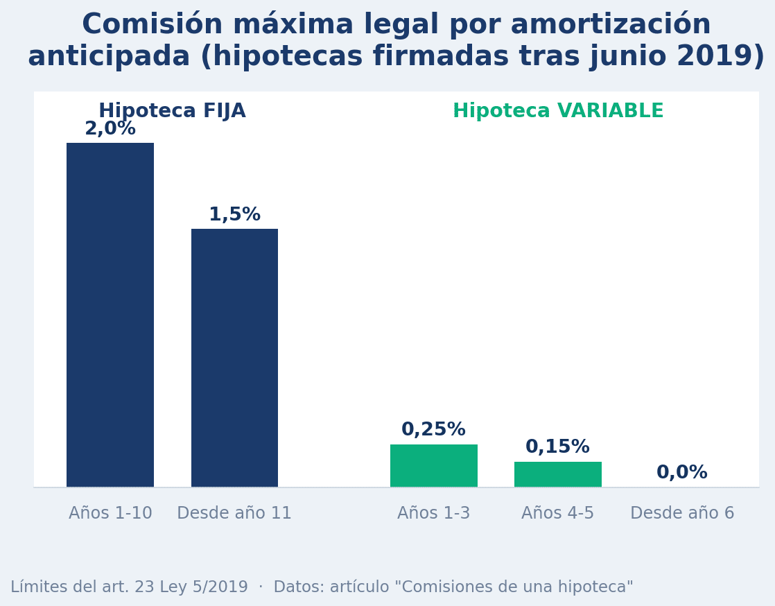 Infografía de las comisiones máximas por amortización anticipada