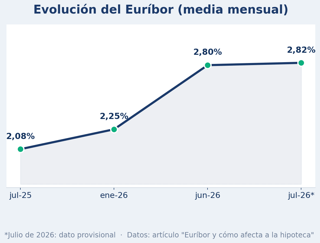 Infografía de la evolución del Euríbor en los últimos meses