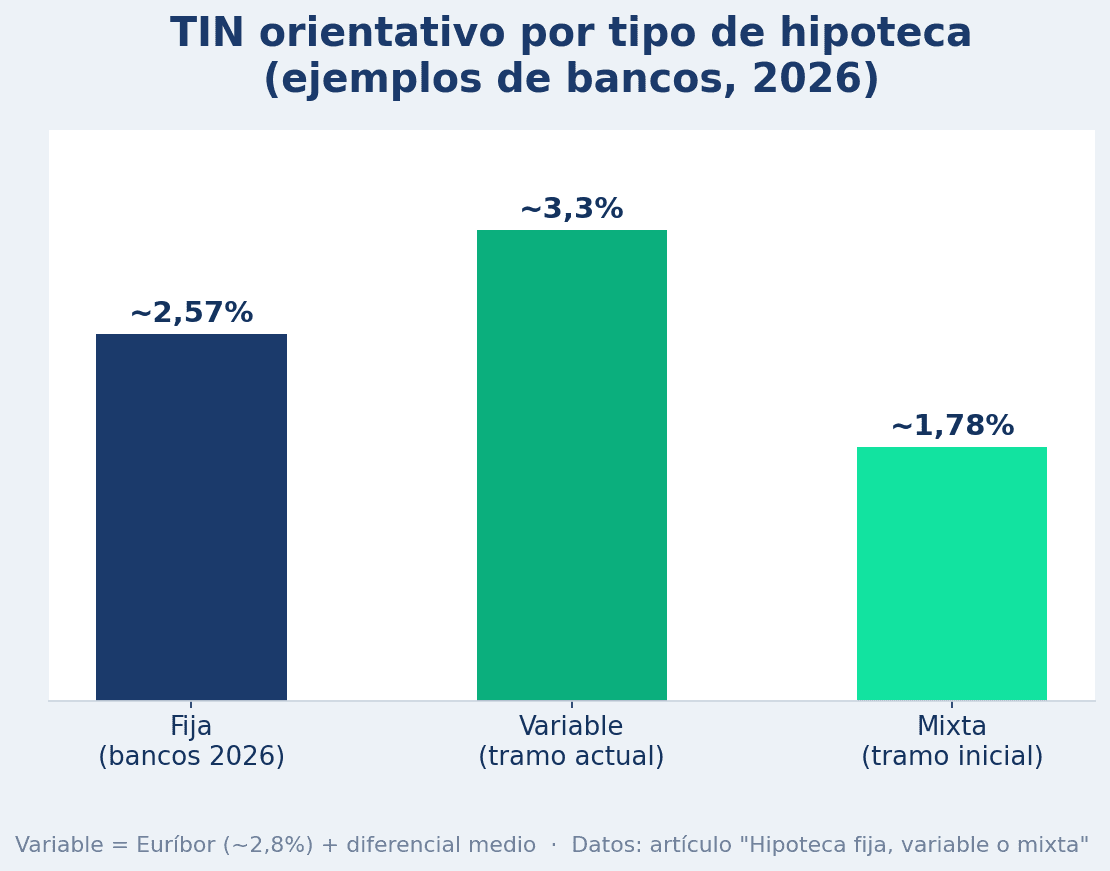Infografía del TIN orientativo en hipoteca fija, variable y mixta