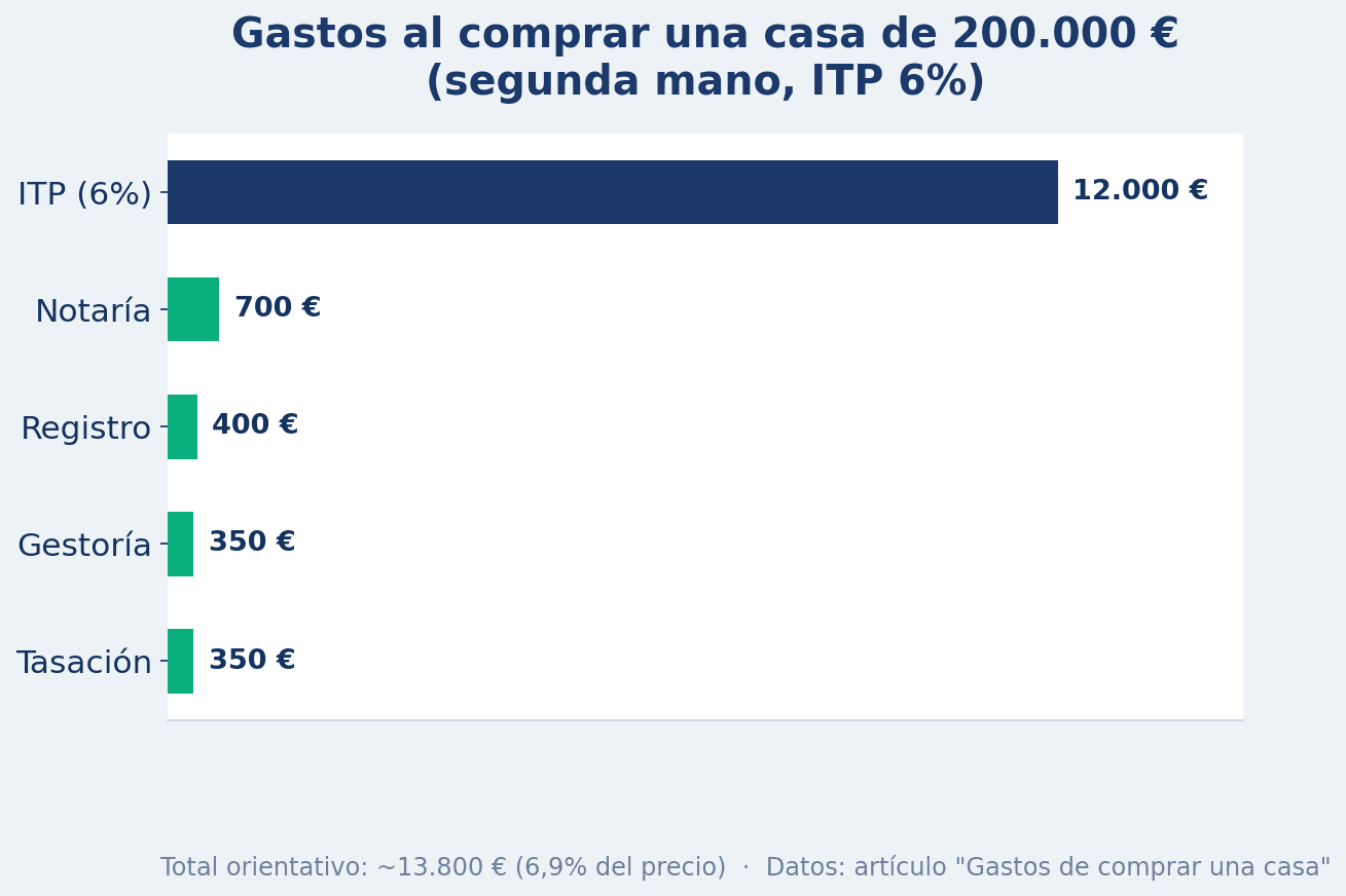 Infografía de los gastos de comprar una casa de 200.000 euros