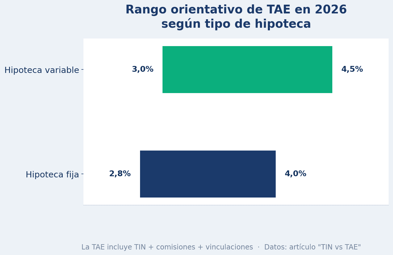 Infografía comparando el TIN y la TAE en hipotecas